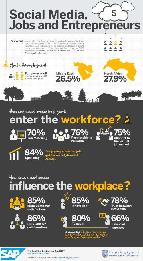 Social Media in the Arab World